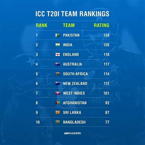 cricbuzz ranking|ICC Men's T20I Team Rankings .